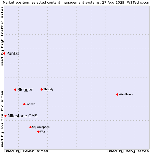 Market position of Blogger vs. Milestone CMS vs. PunBB