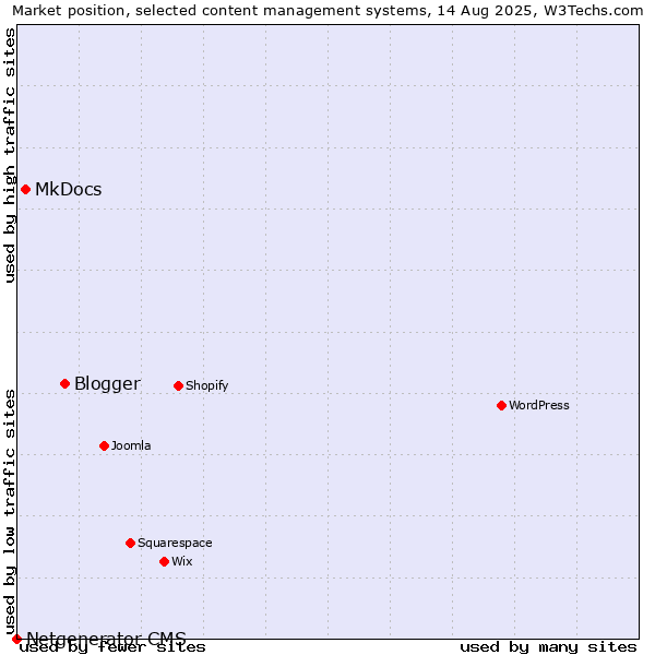 Market position of Blogger vs. MkDocs vs. Netgenerator CMS