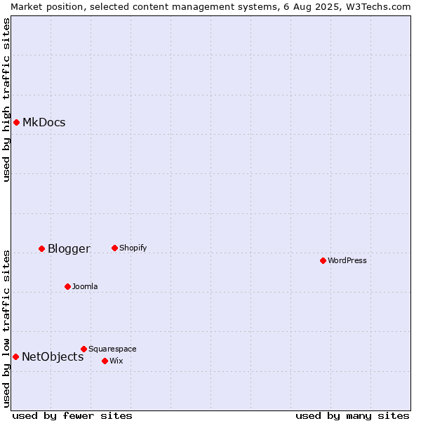 Market position of Blogger vs. MkDocs vs. NetObjects