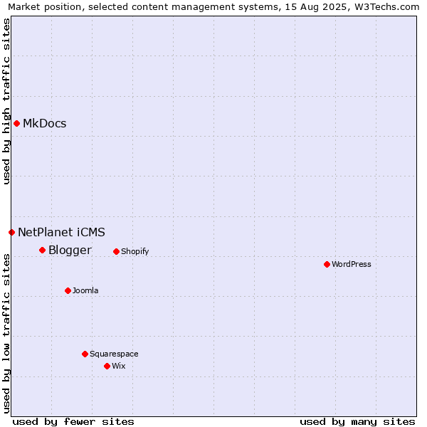 Market position of Blogger vs. MkDocs vs. NetPlanet iCMS