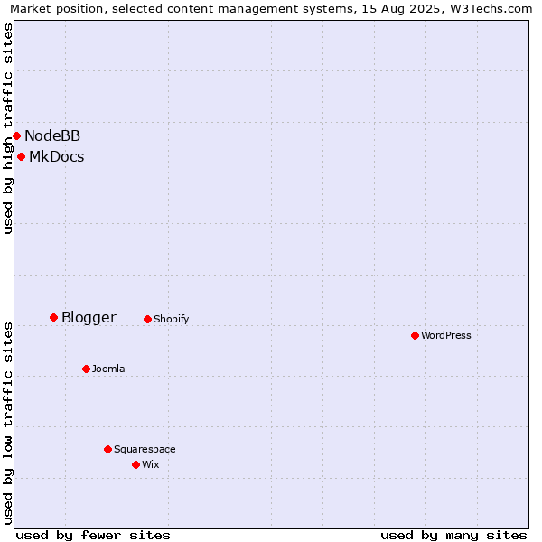 Market position of Blogger vs. MkDocs vs. NodeBB