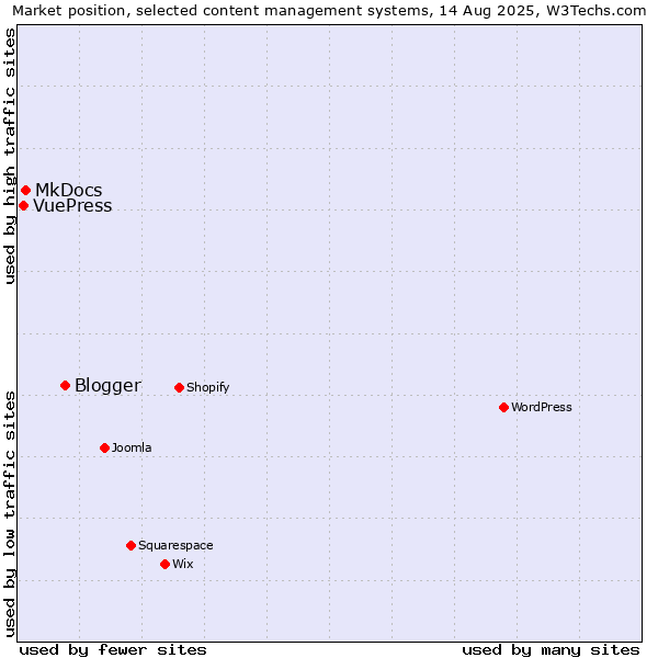 Market position of Blogger vs. MkDocs vs. VuePress