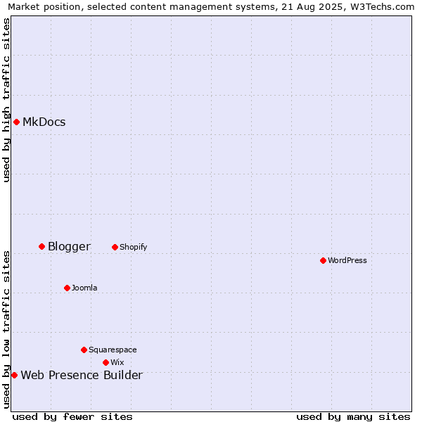 Market position of Blogger vs. MkDocs vs. Web Presence Builder