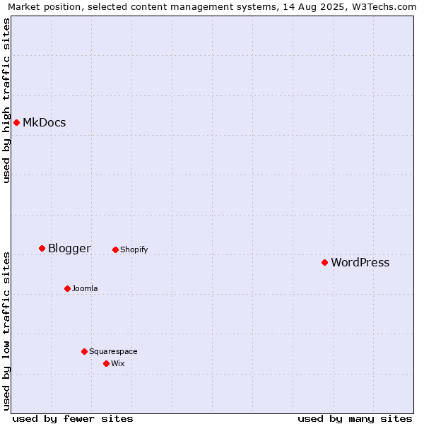 Market position of WordPress vs. Blogger vs. MkDocs