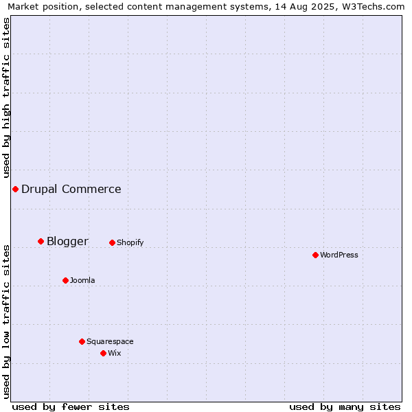 Market position of Blogger vs. Drupal Commerce