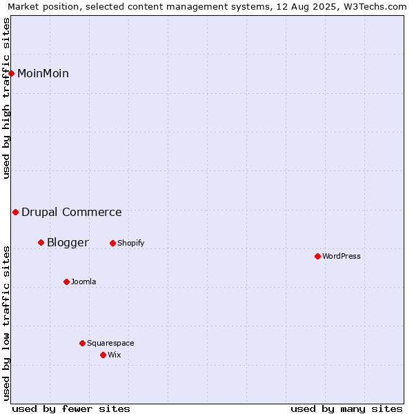 Market position of Blogger vs. Drupal Commerce vs. MoinMoin