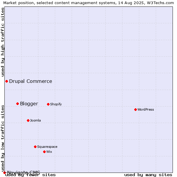 Market position of Blogger vs. Drupal Commerce vs. Navigate CMS