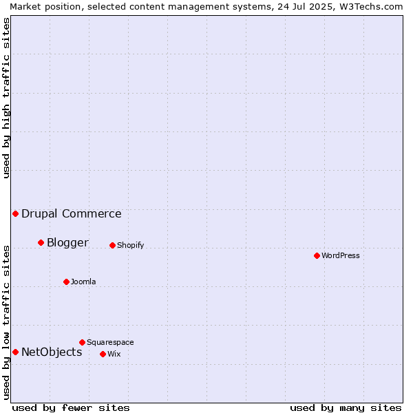 Market position of Blogger vs. Drupal Commerce vs. NetObjects