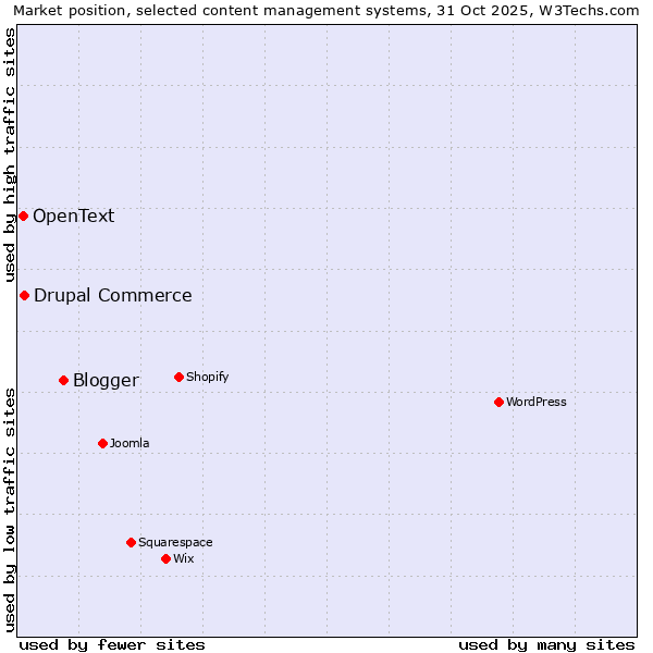 Market position of Blogger vs. Drupal Commerce vs. OpenText