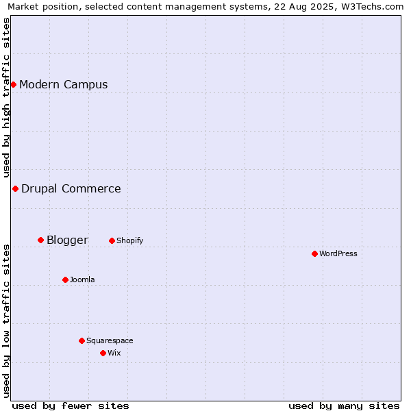 Market position of Blogger vs. Drupal Commerce vs. Modern Campus