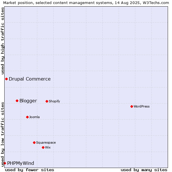 Market position of Blogger vs. Drupal Commerce vs. PHPMyWind