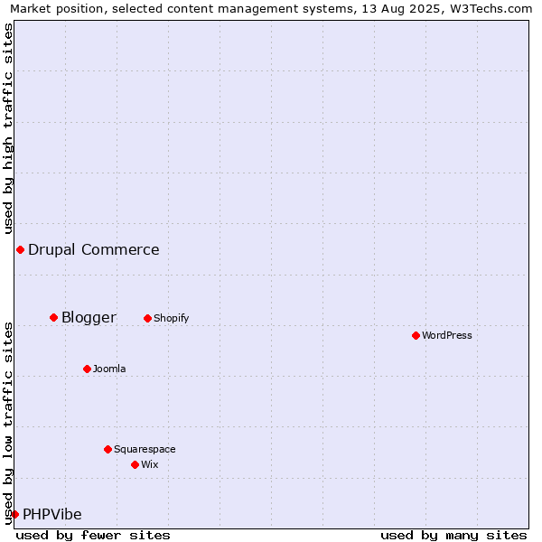 Market position of Blogger vs. Drupal Commerce vs. PHPVibe