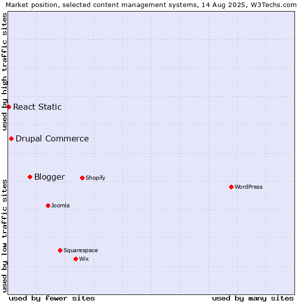 Market position of Blogger vs. Drupal Commerce vs. React Static