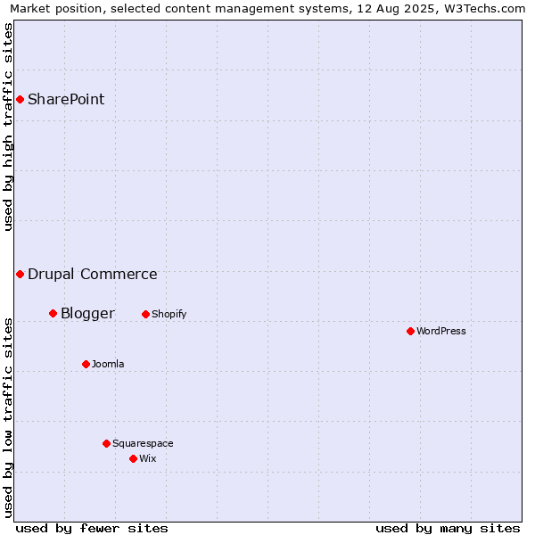 Market position of Blogger vs. SharePoint vs. Drupal Commerce