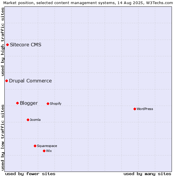 Market position of Blogger vs. Sitecore CMS vs. Drupal Commerce