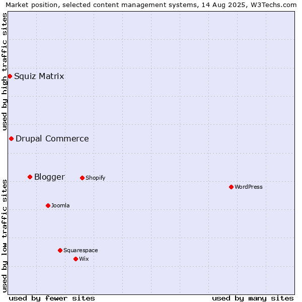 Market position of Blogger vs. Drupal Commerce vs. Squiz Matrix