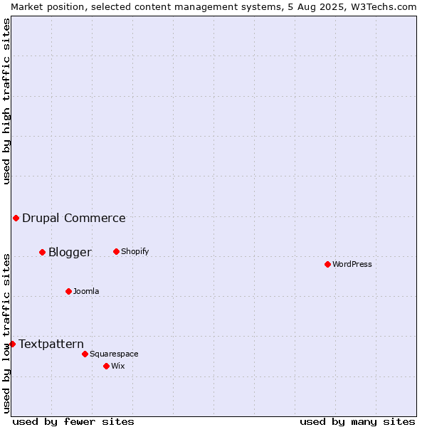 Market position of Blogger vs. Drupal Commerce vs. Textpattern