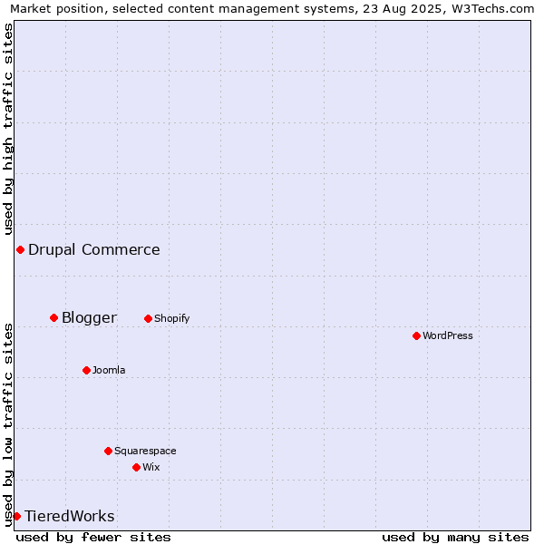 Market position of Blogger vs. Drupal Commerce vs. TieredWorks