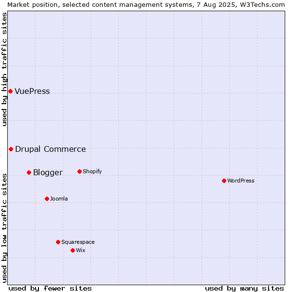 Market position of Blogger vs. Drupal Commerce vs. VuePress