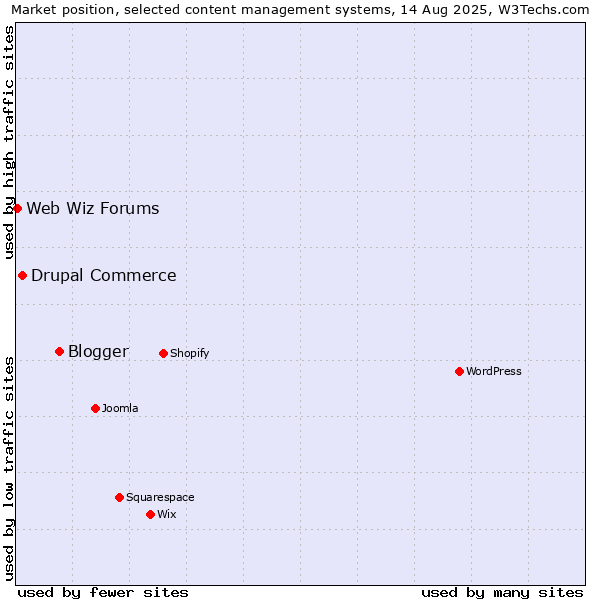 Market position of Blogger vs. Drupal Commerce vs. Web Wiz Forums
