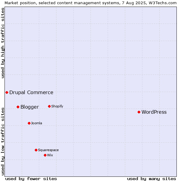 Market position of WordPress vs. Blogger vs. Drupal Commerce