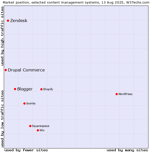 Market position of Blogger vs. Zendesk vs. Drupal Commerce