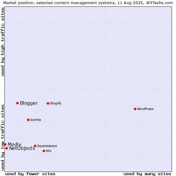Market position of Blogger vs. NetObjects vs. Modix