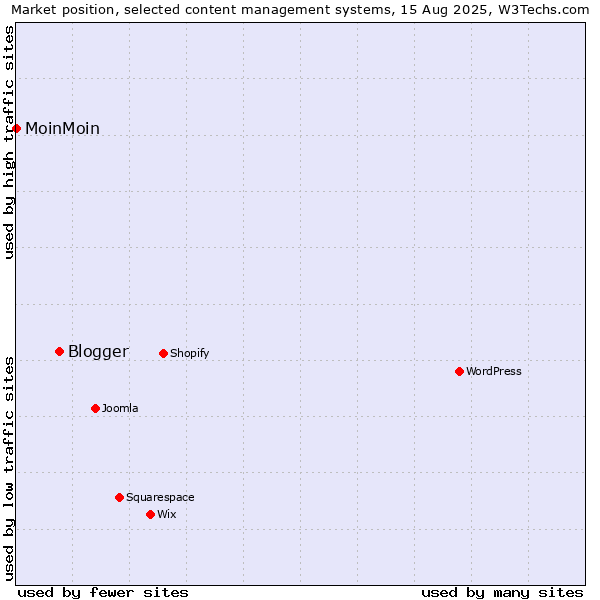 Market position of Blogger vs. MoinMoin