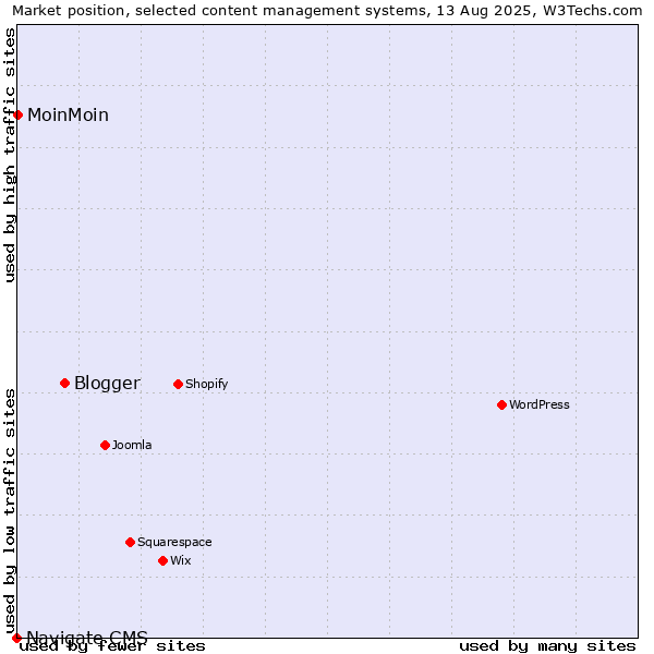 Market position of Blogger vs. MoinMoin vs. Navigate CMS