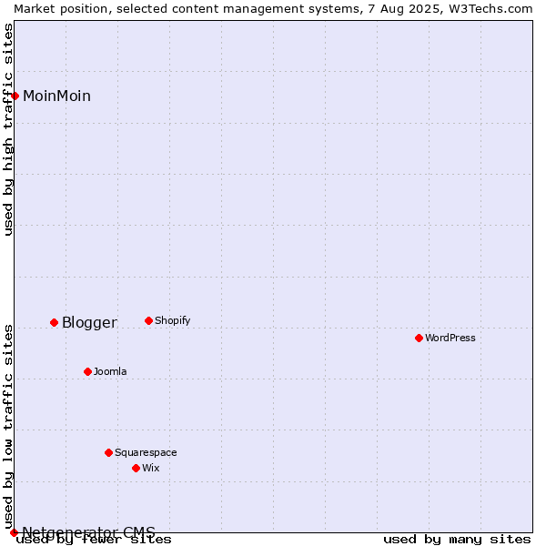 Market position of Blogger vs. MoinMoin vs. Netgenerator CMS