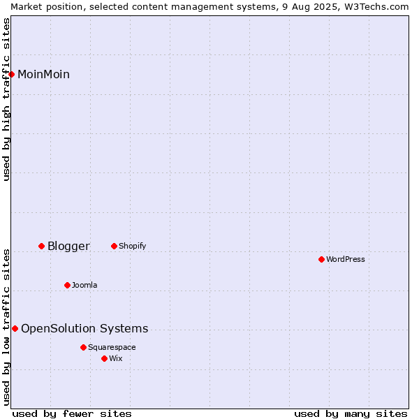 Market position of Blogger vs. OpenSolution Systems vs. MoinMoin