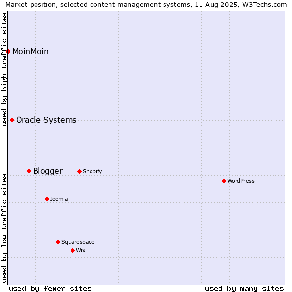 Market position of Blogger vs. Oracle Systems vs. MoinMoin