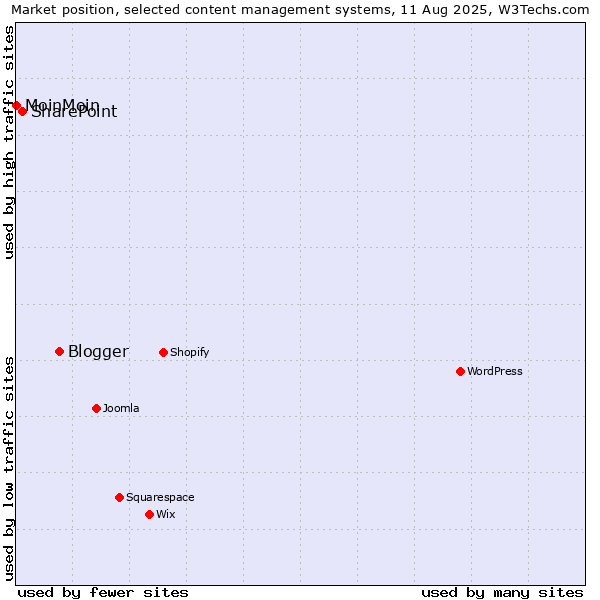 Market position of Blogger vs. SharePoint vs. MoinMoin