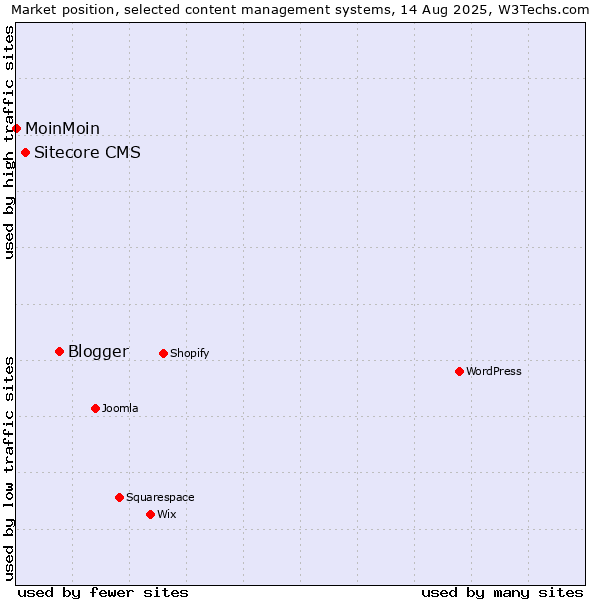 Market position of Blogger vs. Sitecore CMS vs. MoinMoin