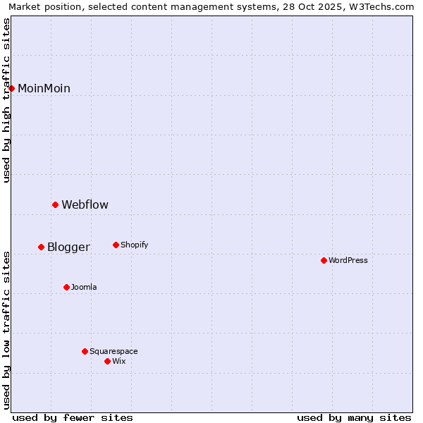 Market position of Webflow vs. Blogger vs. MoinMoin