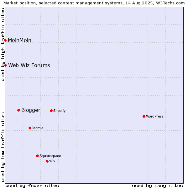Market position of Blogger vs. Web Wiz Forums vs. MoinMoin