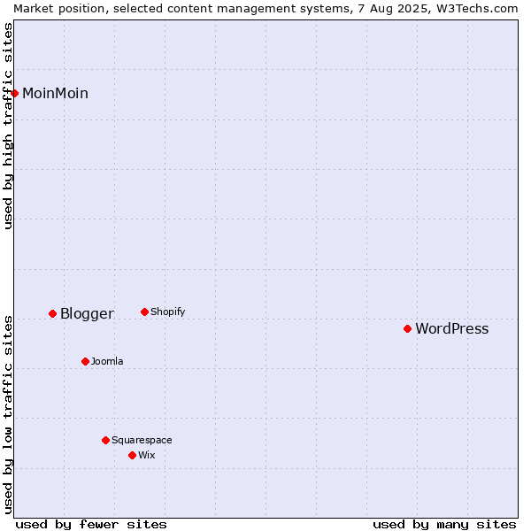 Market position of WordPress vs. Blogger vs. MoinMoin