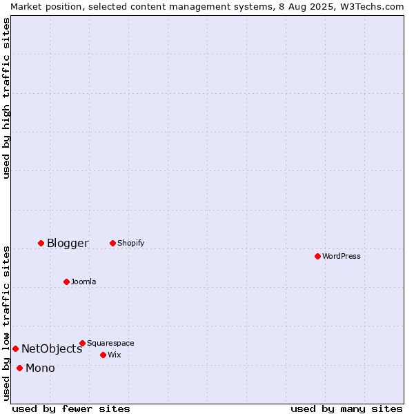 Market position of Blogger vs. Mono vs. NetObjects