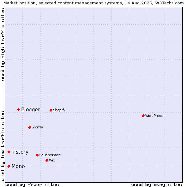 Market position of Blogger vs. Tistory vs. Mono