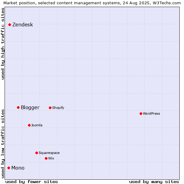 Market position of Blogger vs. Zendesk vs. Mono