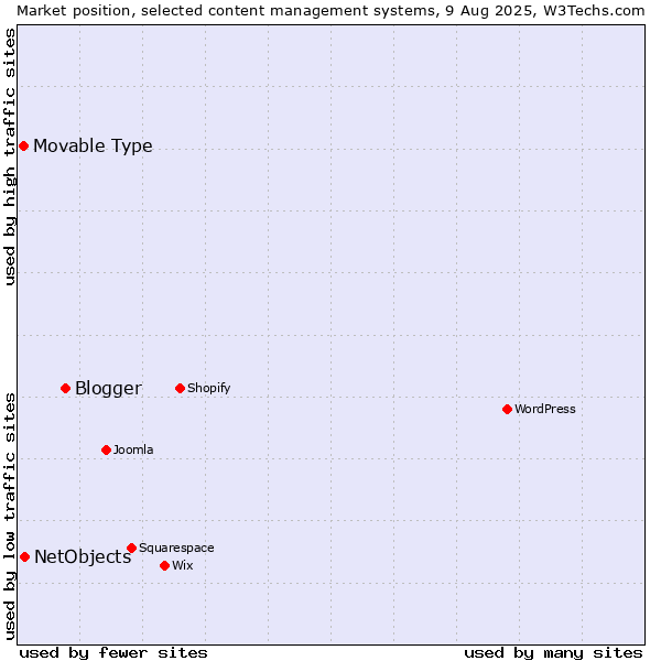 Market position of Blogger vs. NetObjects vs. Movable Type