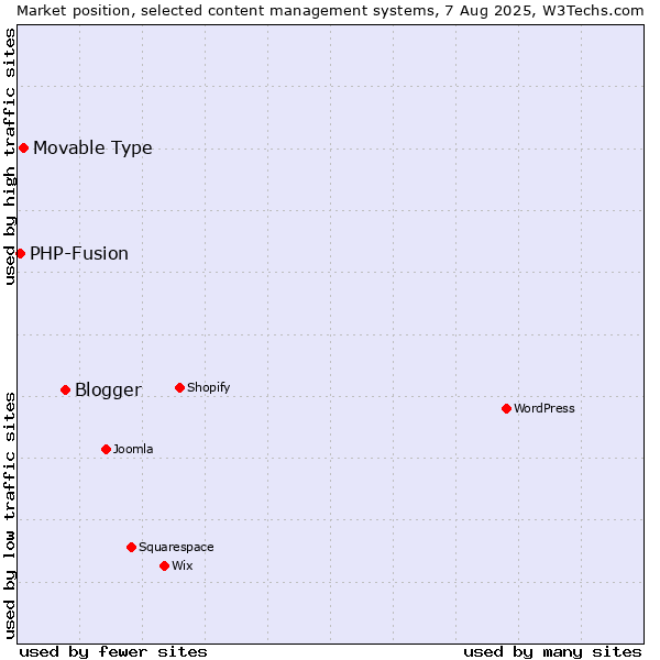 Market position of Blogger vs. Movable Type vs. PHP-Fusion