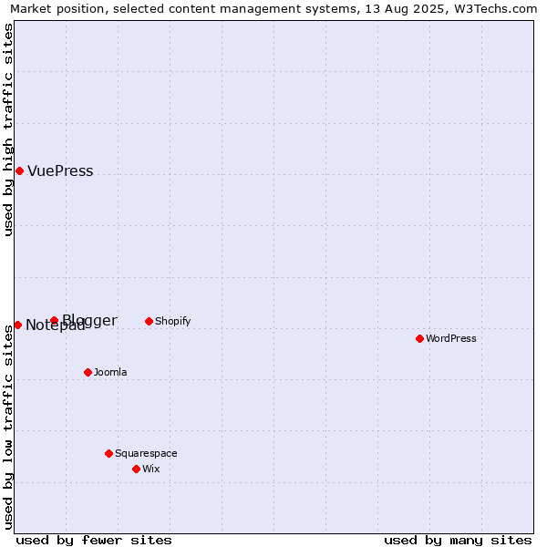 Market position of Blogger vs. VuePress vs. Notepad