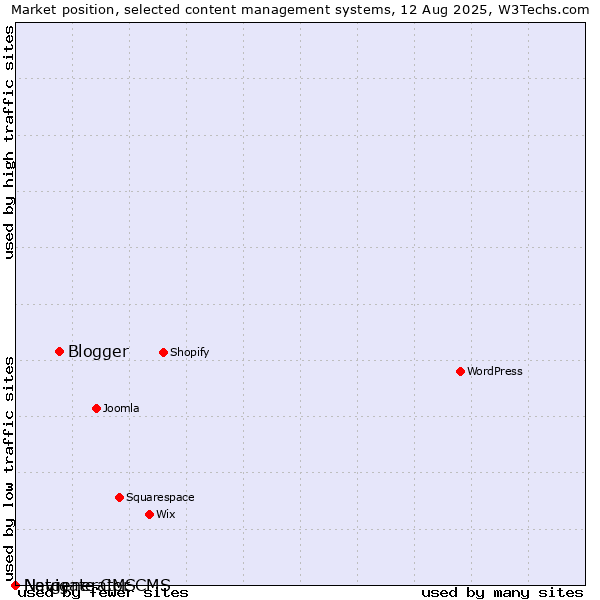 Market position of Blogger vs. Navigate CMS vs. Netgenerator CMS