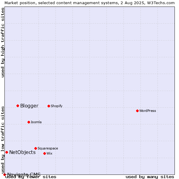 Market position of Blogger vs. NetObjects vs. Navigate CMS