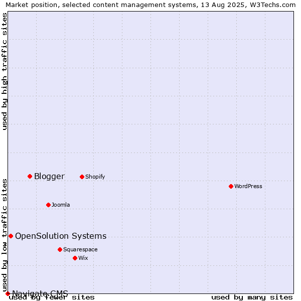 Market position of Blogger vs. OpenSolution Systems vs. Navigate CMS