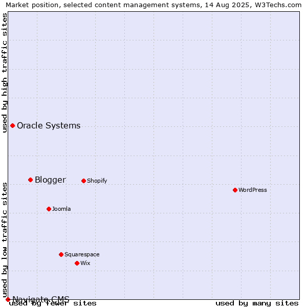 Market position of Blogger vs. Oracle Systems vs. Navigate CMS