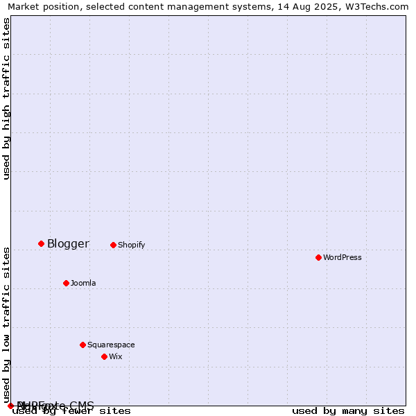 Market position of Blogger vs. PHPFox vs. Navigate CMS