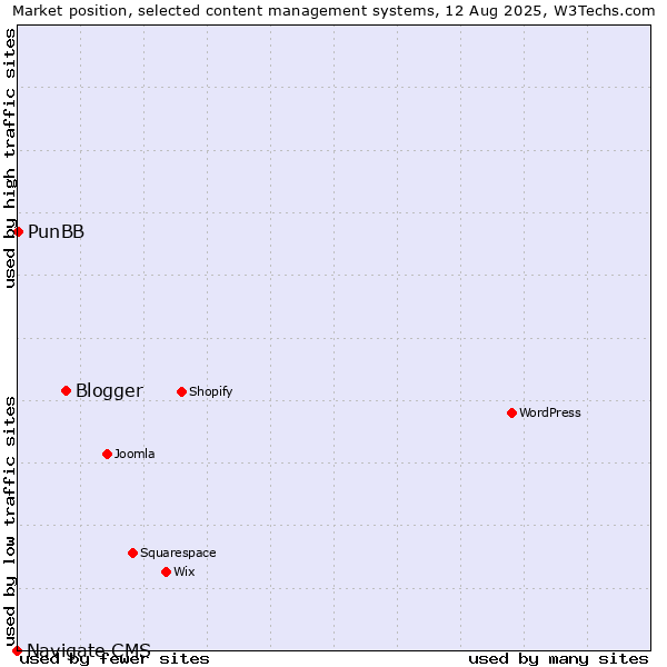 Market position of Blogger vs. PunBB vs. Navigate CMS