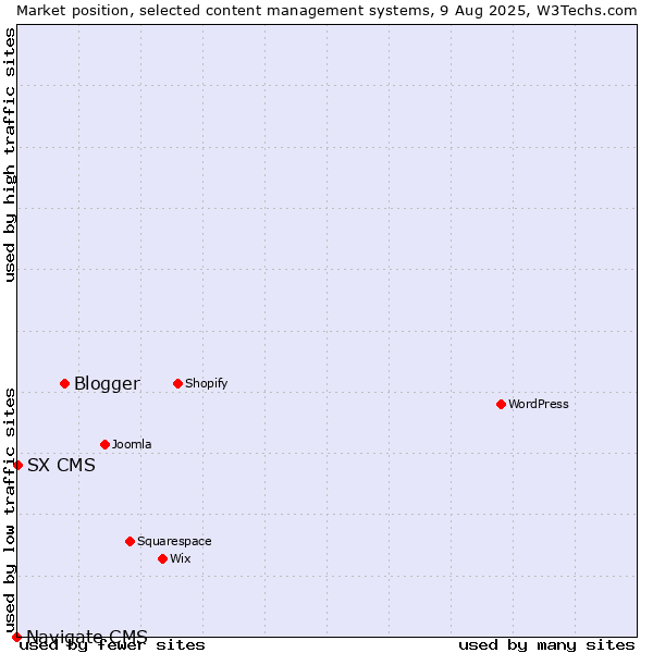Market position of Blogger vs. SX CMS vs. Navigate CMS